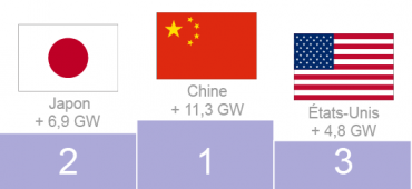 Infographie énergie photovoltaïque en France et dans le monde