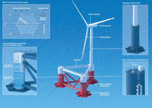 Schématisation de la structure WindLoad pour l'installation d'éoliennes au large (©Principle Power)