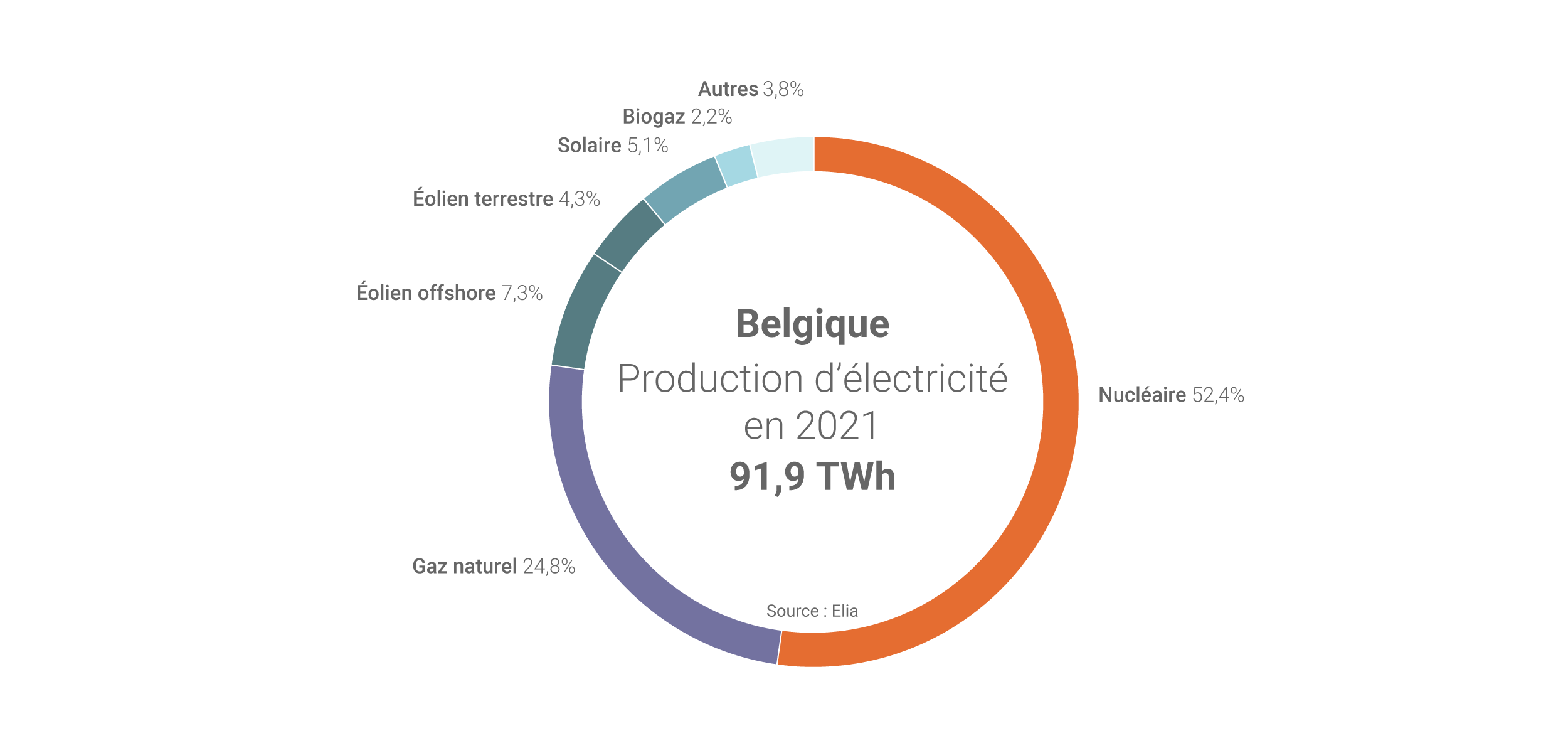 Electricité en Wallonie et à Bruxelles