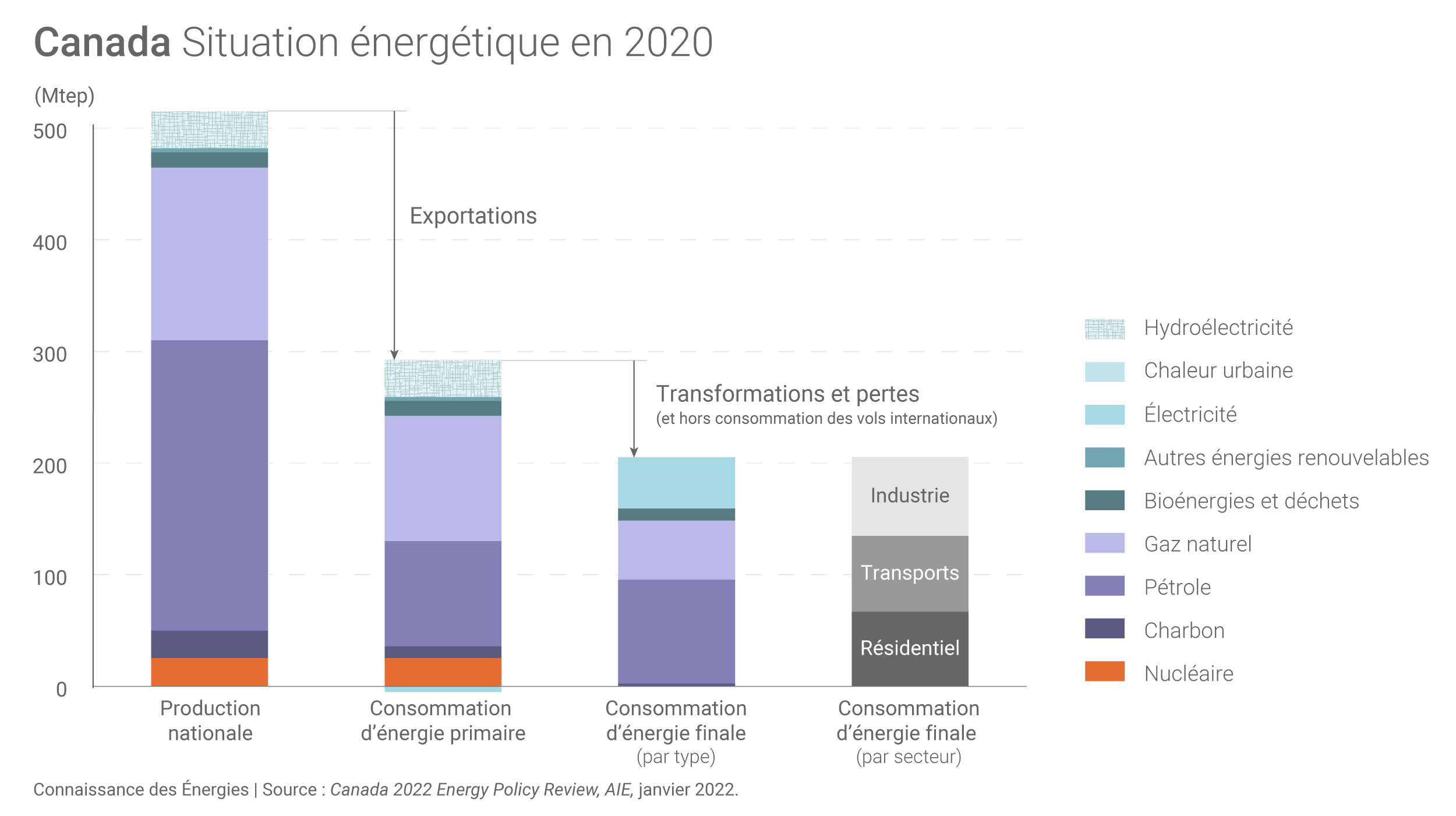 La situation énergétique du Canada décryptée par l'AIE Connaissances