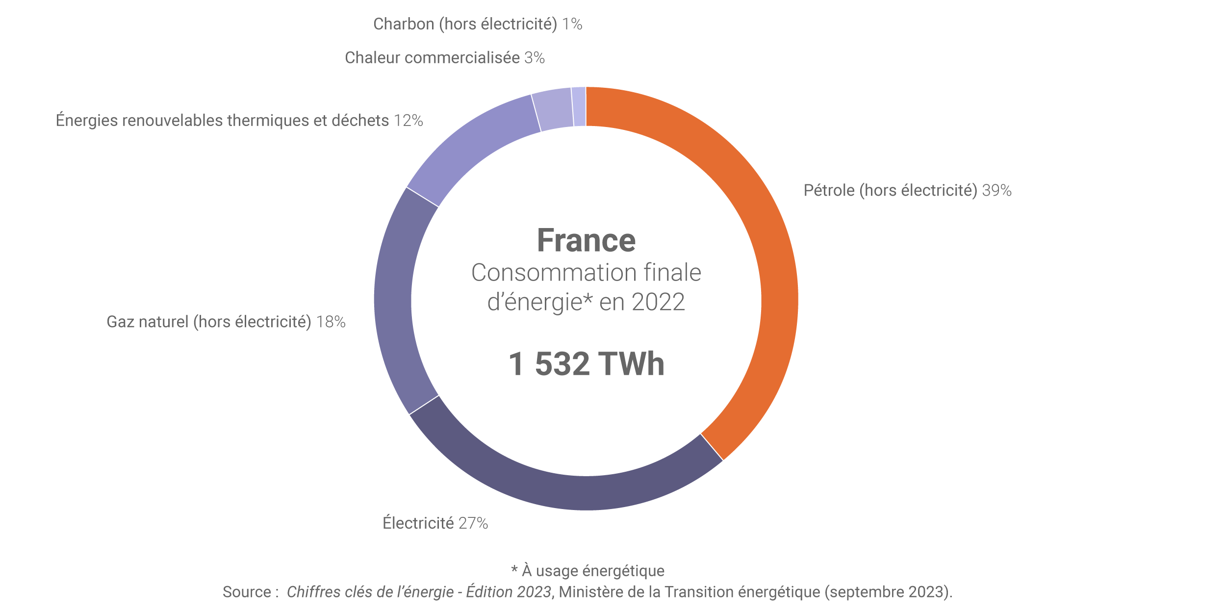 La part du numérique dans la consommation électrique des français