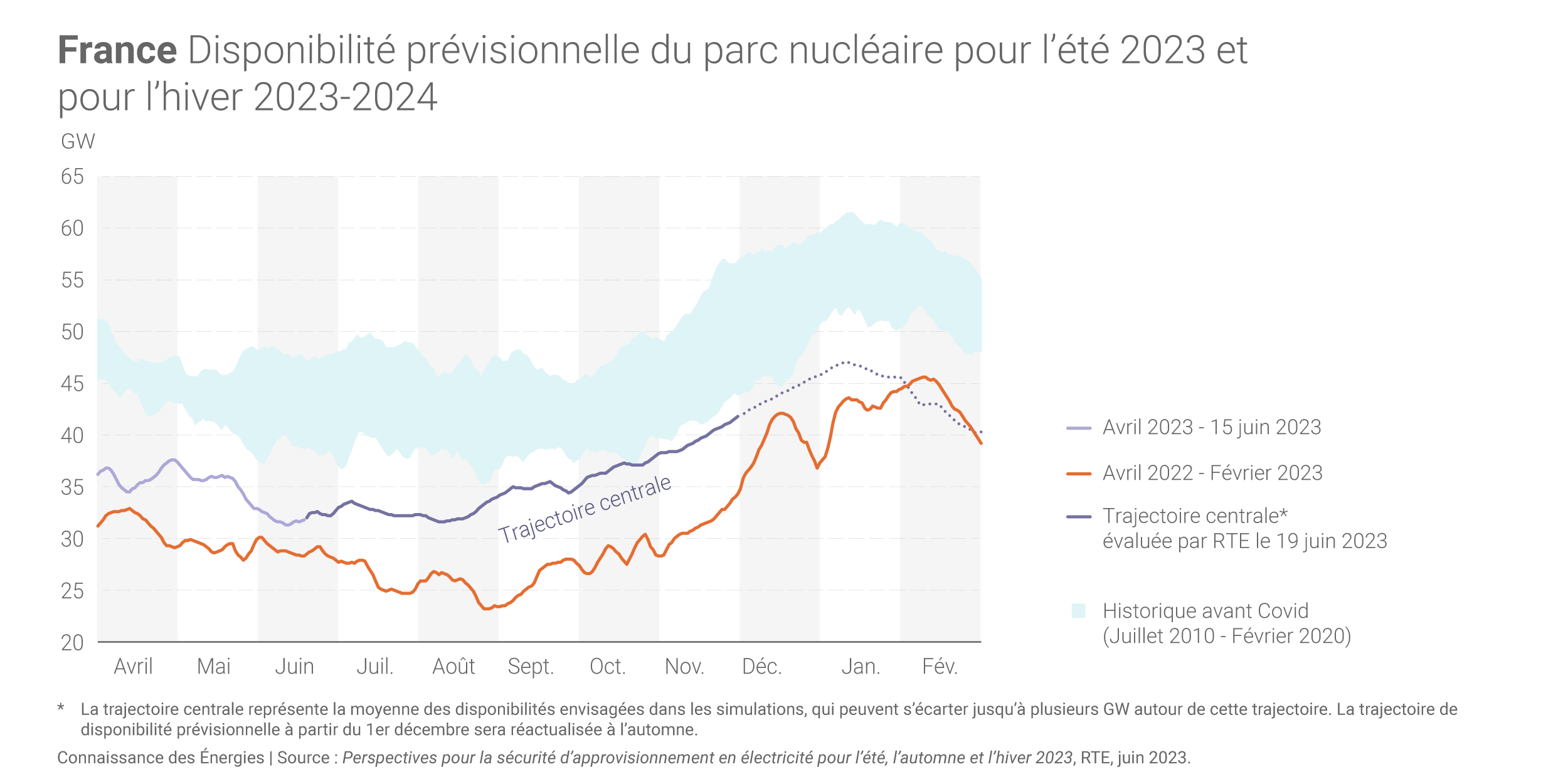 Consommation électrique : la France en 2023