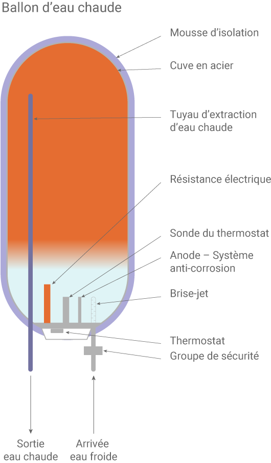 Les principaux composants d'un chauffe-eau électrique