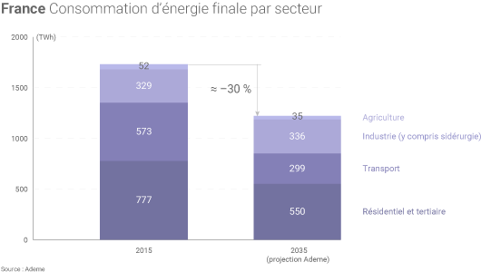 Consommation d'energie finale en France