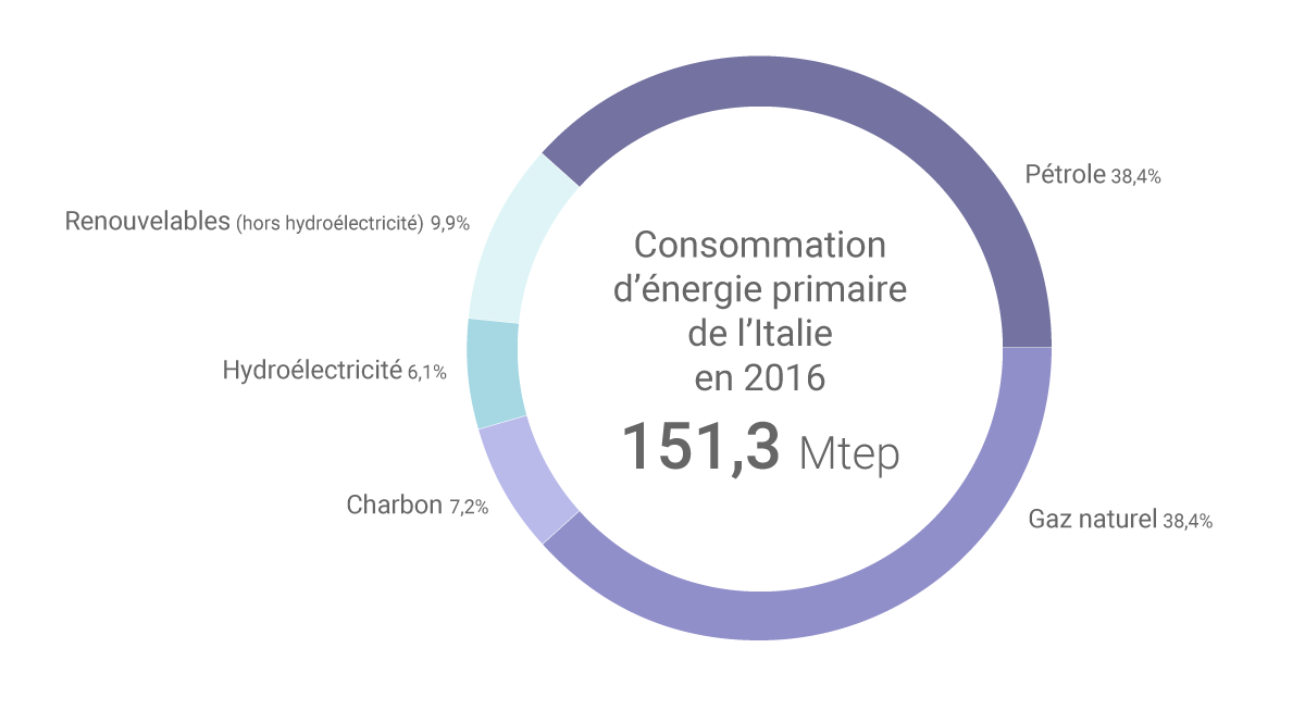 Italie une nouvelle stratégie énergétique, sans charbon d'ici 2025