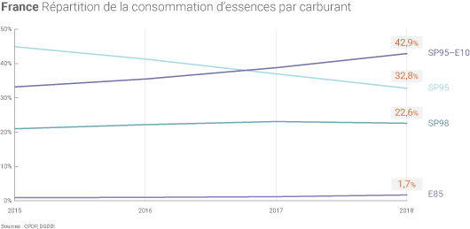 Consommation d'essences en France