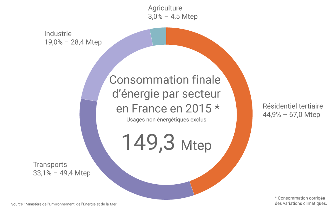 https://www.connaissancedesenergies.org/sites/default/files/album_images/consommation-finale-energie-secteur-france-2015_zoom.png