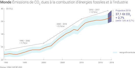 Emissions de CO2