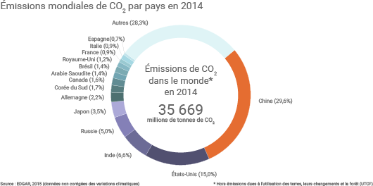 Emissions de CO2 par pays