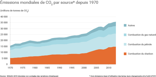 Les émissions mondiales de CO2 en 2014