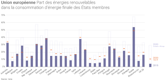 Energies renouvelables dans l'Union européenne
