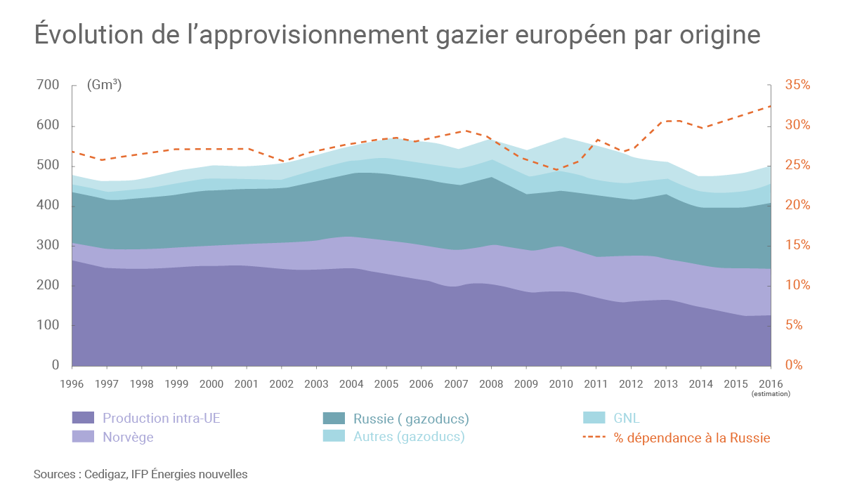 Tendances à court terme de l’industrie gazière état des lieux de 2017