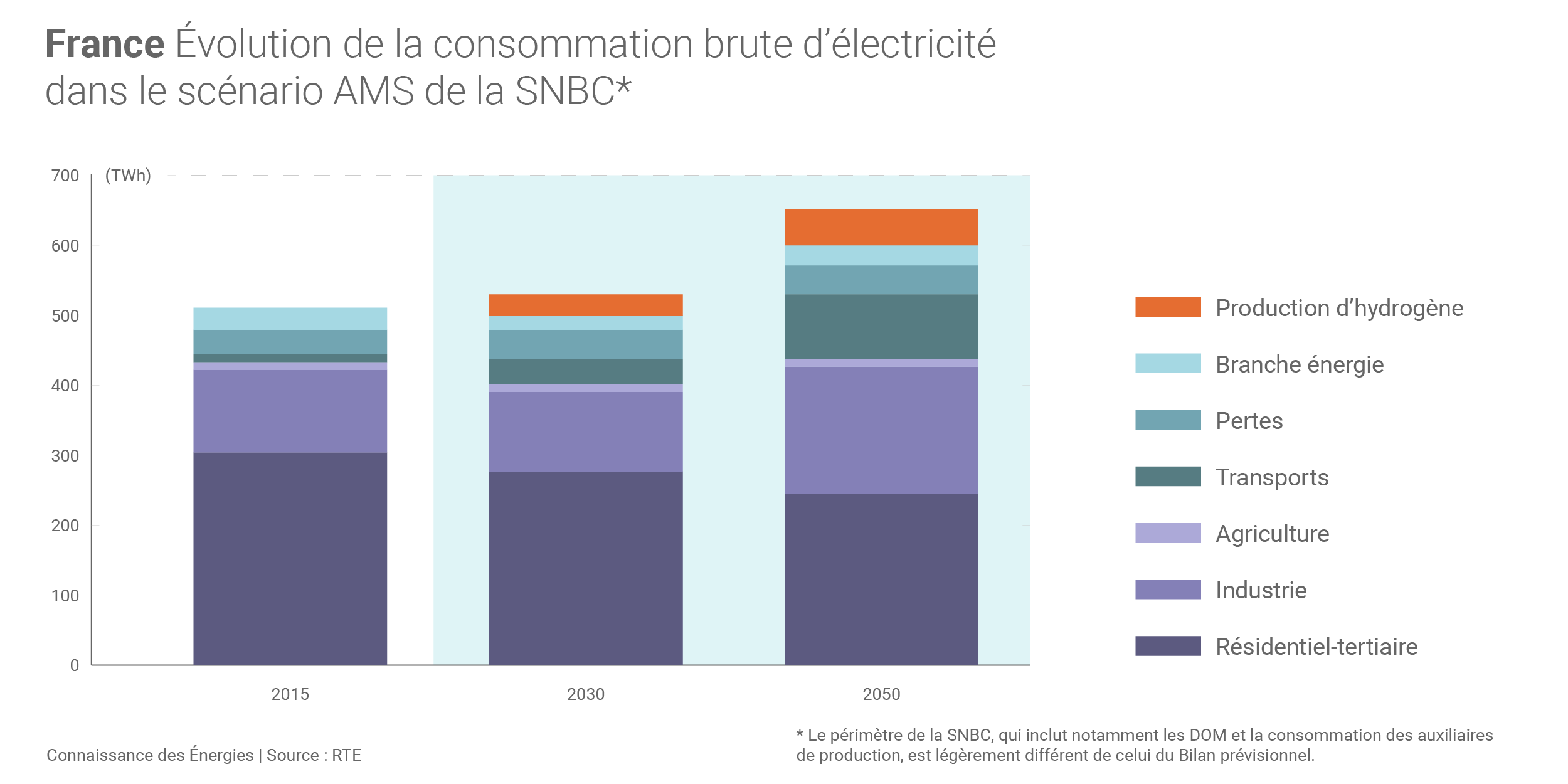 Quelle consommation d’électricité en France en 2050 ? La bataille des