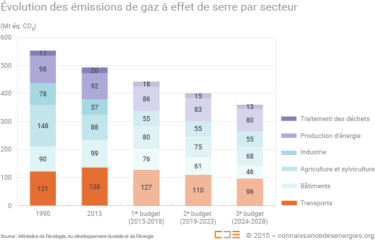 Budgets carbone de la France