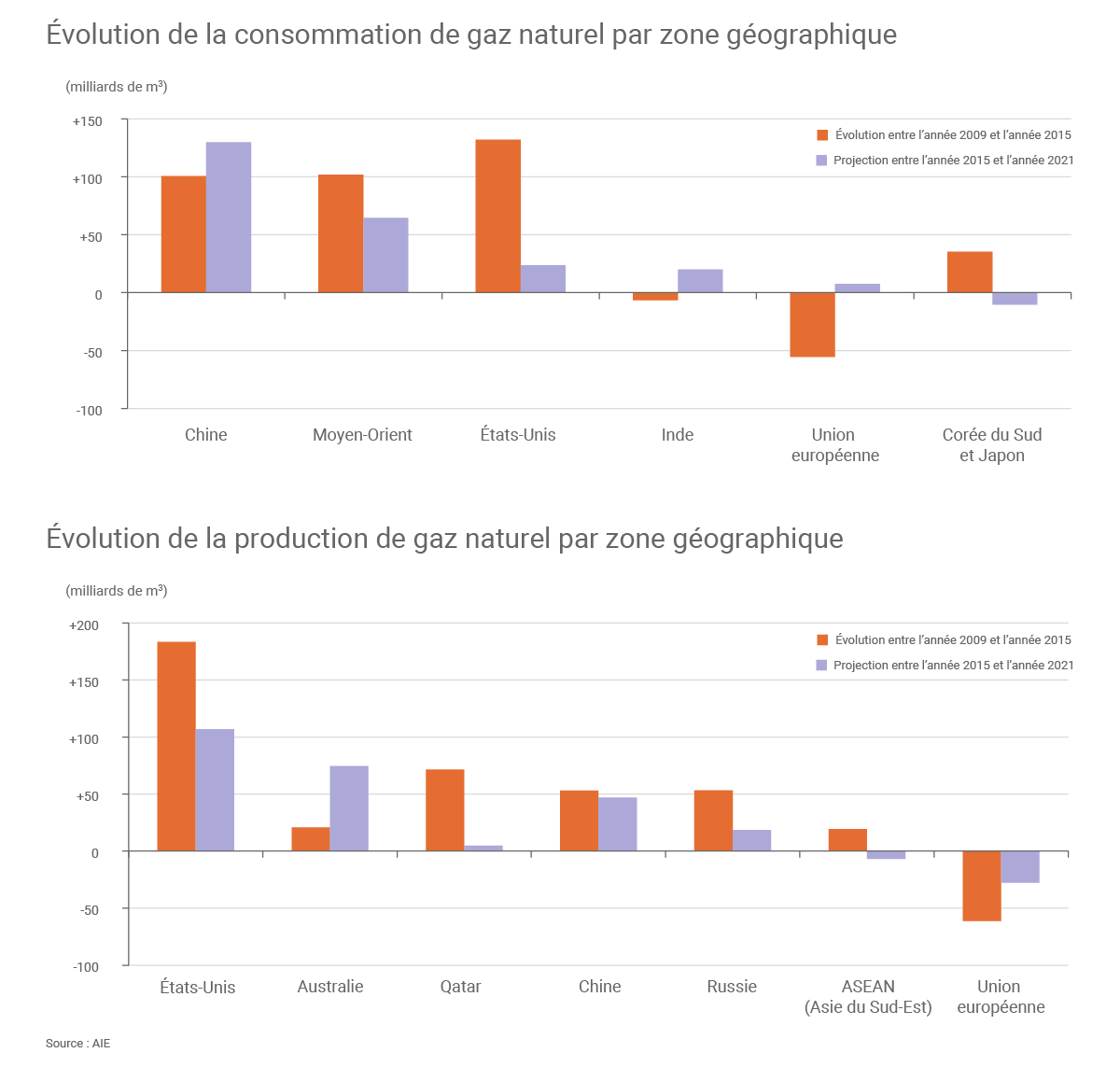 L’ « âge d’or » du gaz n’est pas venu