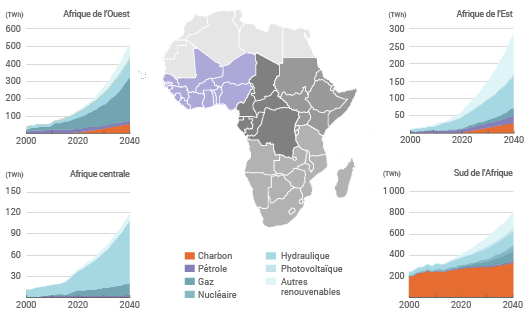 Production d'électricité par zone d'Afrique