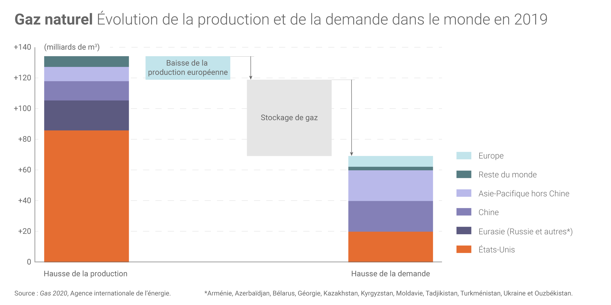 Une baisse historique de la consommation mondiale de gaz naturel