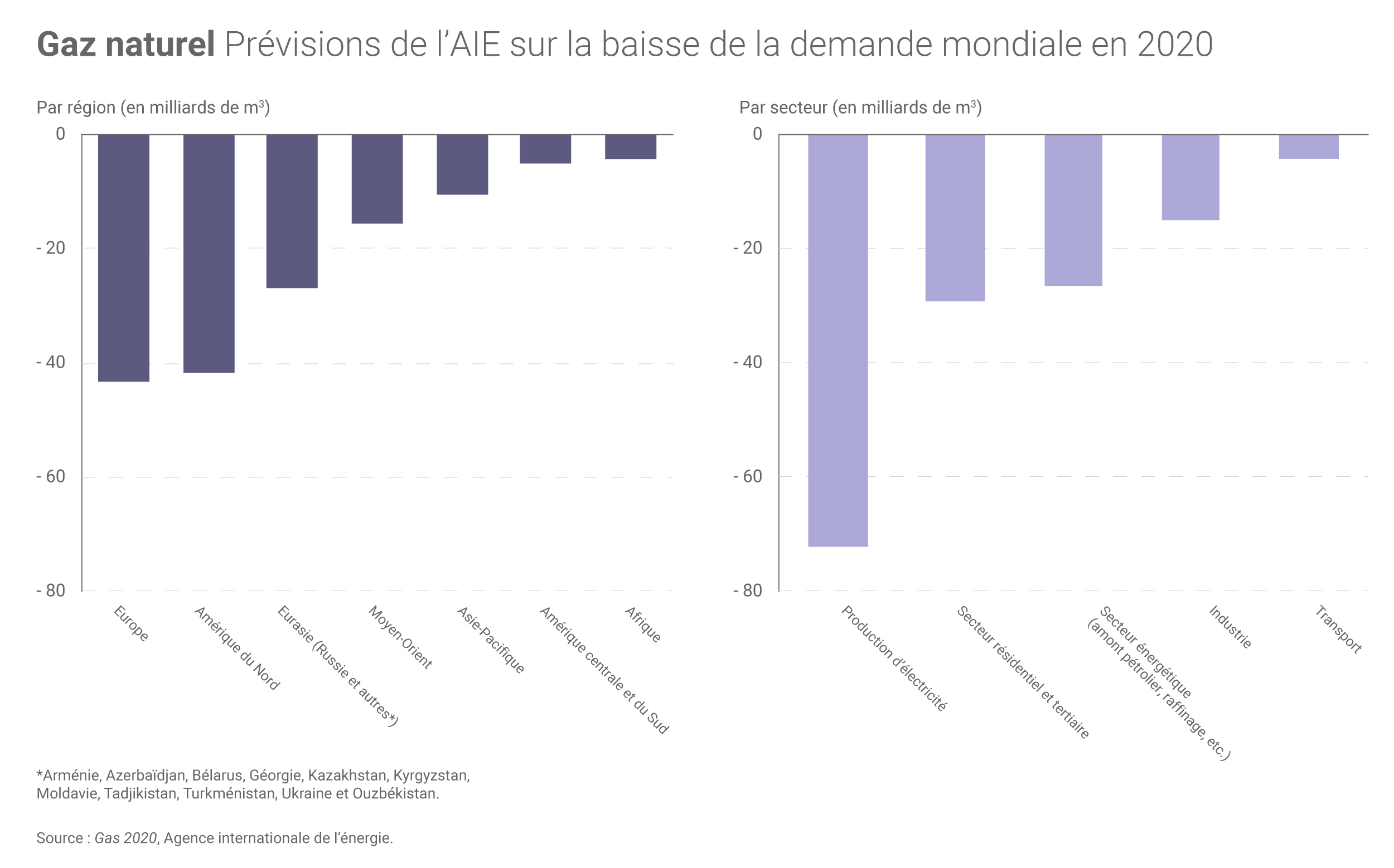 Une baisse historique de la consommation mondiale de gaz naturel