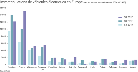 Immatriculations de véhicules électriques en Europe