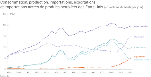 Consommation, production, importations, exportations de produits pétroliers des États-Unis