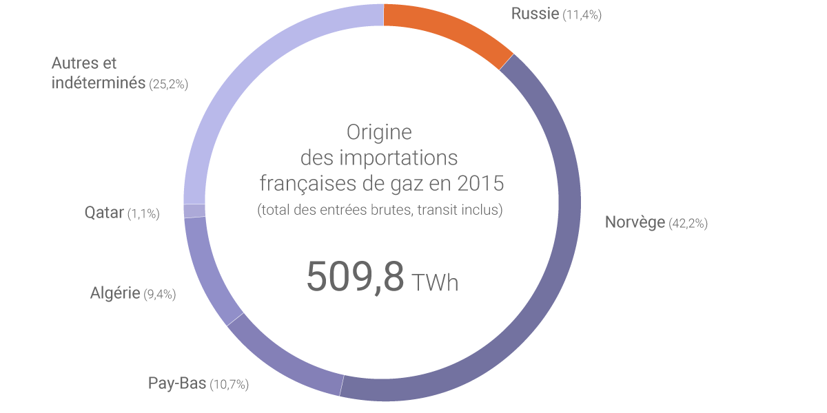 Idée reçue « le gaz consommé en France vient principalement de Russie