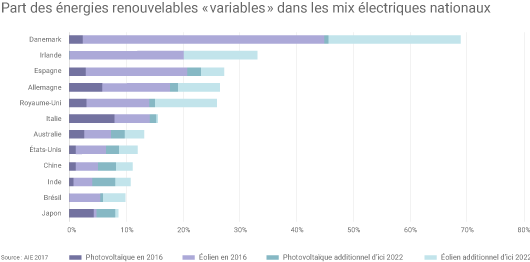 Selon l'AIE, la part des énergies « variables » dans la production électrique danoise pourrait passer de 44% en 2016 à 69% en 2022. (©Connaissance des Énergies)