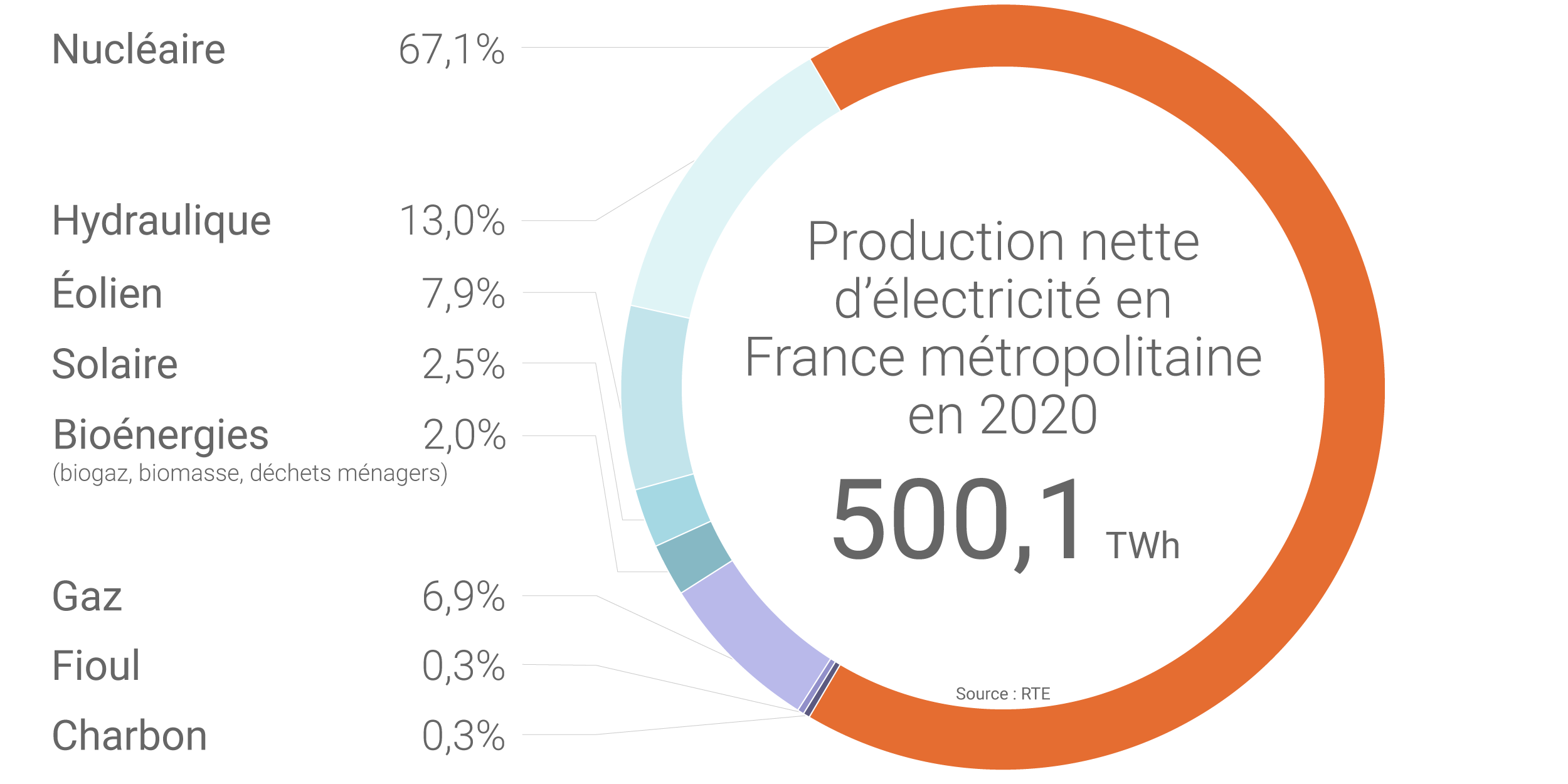 Bilan électrique de la France : que retenir de 2020 ?