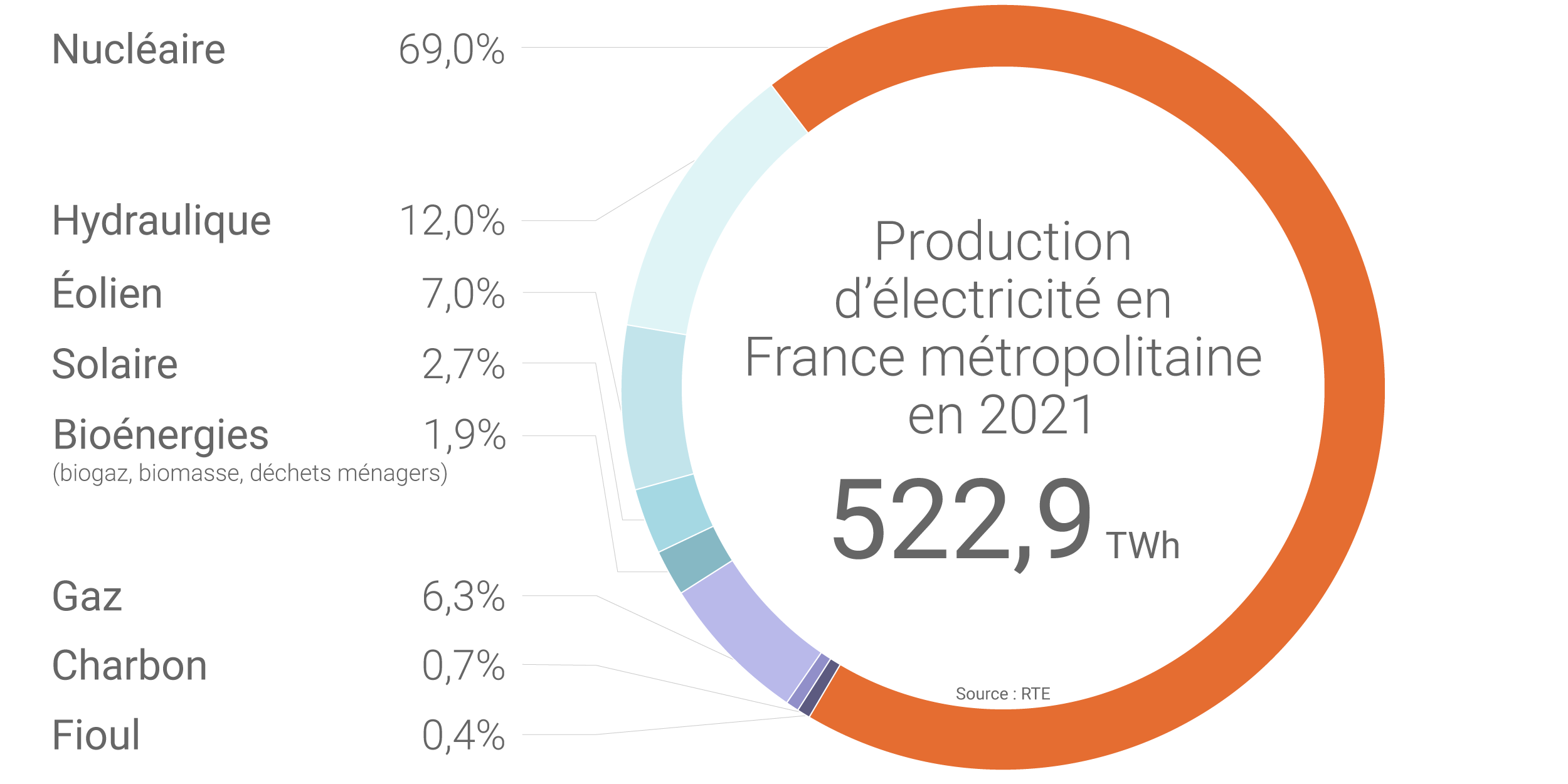 Bilan électrique de la France en infographies : que retenir de