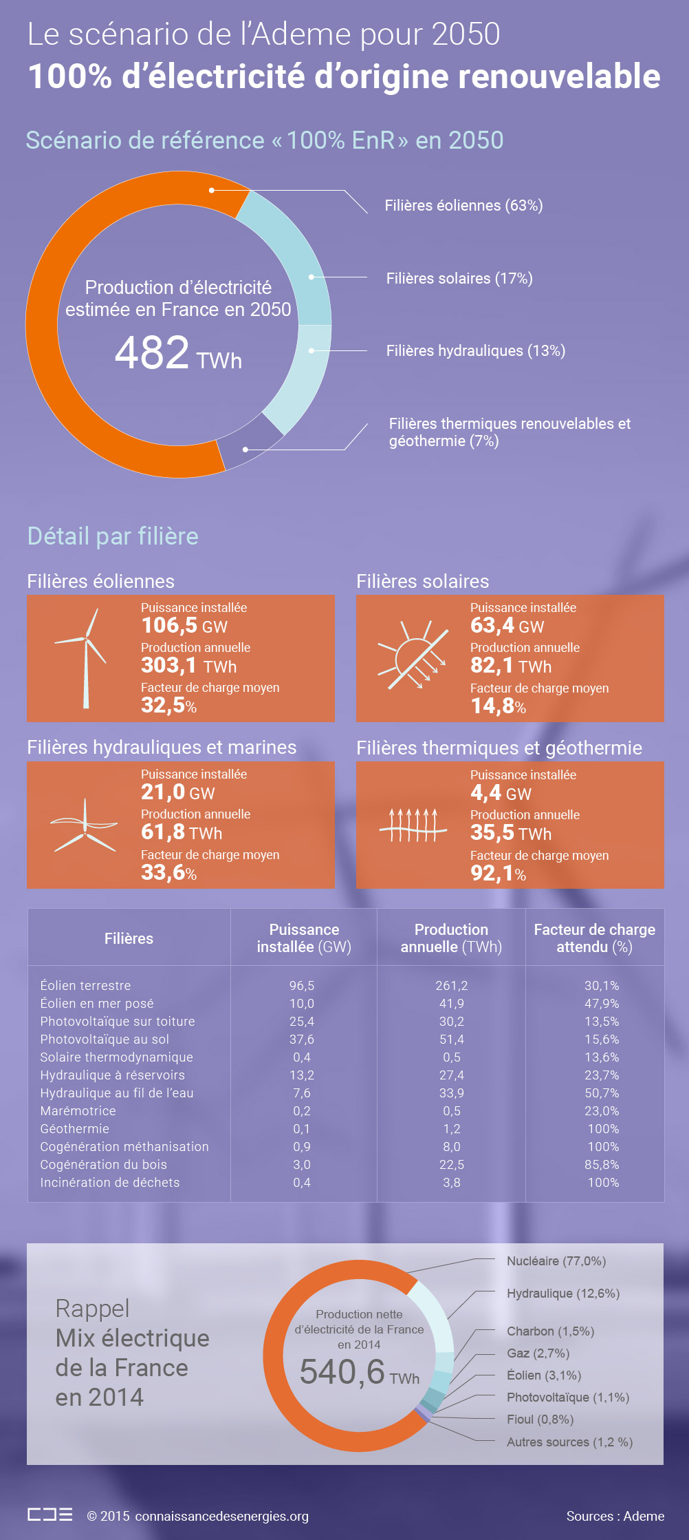 Scénario « 100% renouvelable » de l'Ademe en 2050 : explications