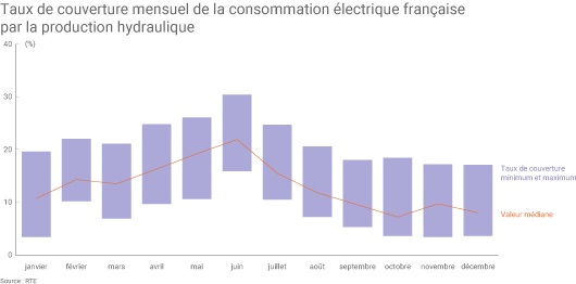 Production hydroélectrique de la France