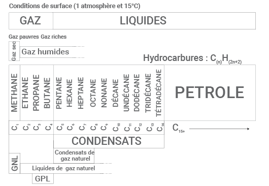 Terminologie des hydrocarbures légers