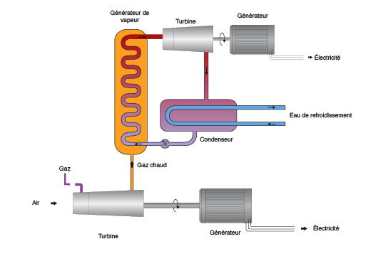 Centrale à gaz à cycle CCGT