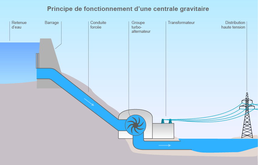 Hydroélectricité : définition, fonctionnement, chiffres clés, acteurs
