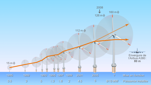 Evolution de la taille des éoliennes