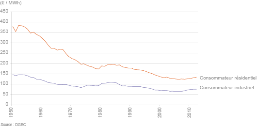 Évolution des prix de l'électricité en France entre 1950 et 2012
