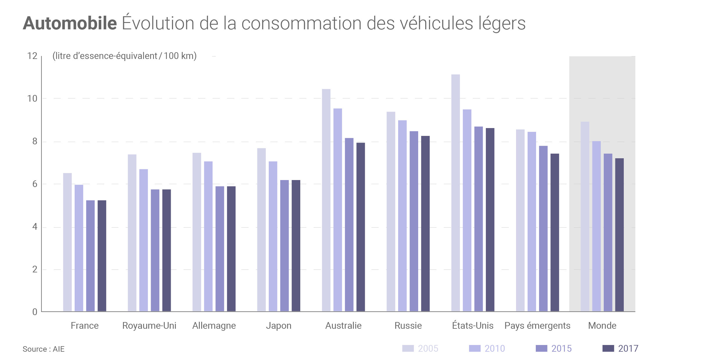 https://www.connaissancedesenergies.org/sites/default/files/image_article/consommation-vehicules-legers_zoom.png