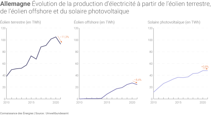 Évolution de la production électrique d'origine éolienne et solaire en Allemagne
