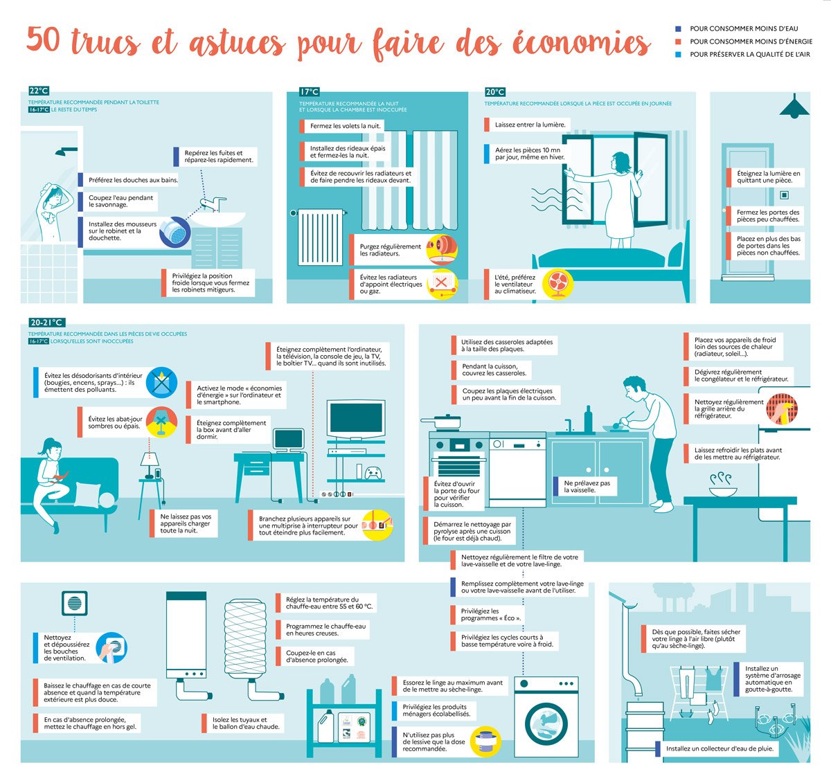 Les « astuces » de l’Ademe pour réduire sa facture d’énergie dans son