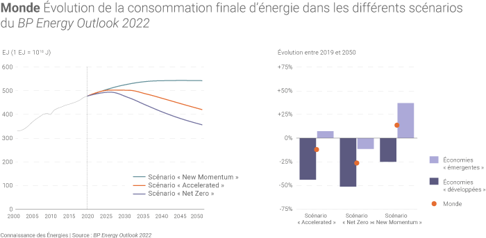 Évolution de la consommation mondiale d'énergie finale dans les différents scénarios de BP