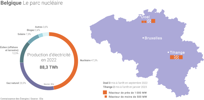 Composition du parc nucléaire belge