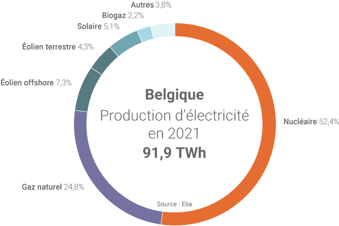 Production d'électricité en Belgique en 2021