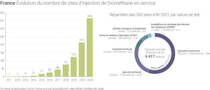 Évolution du nombre de sites d'injection de biométhane en France