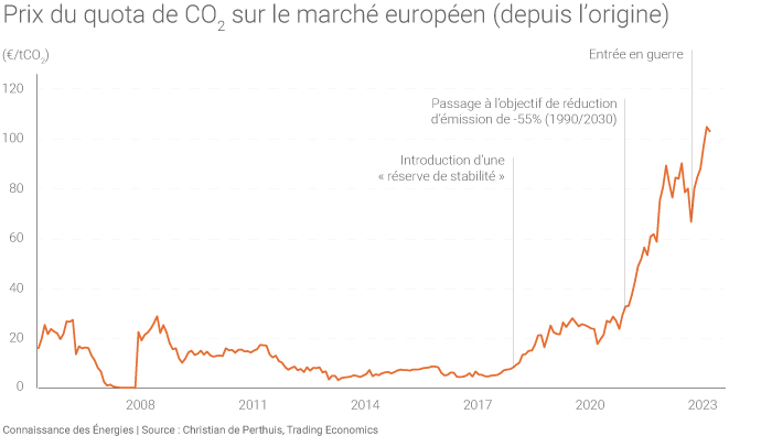 Prix du quota de CO2 sur le marche europeen
