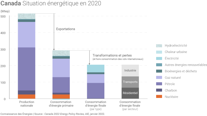 Situation énergétique du Canada en 2020