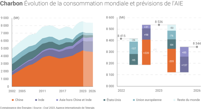 Évolution de la consommation mondiale de charbon en 2023 et prévisions