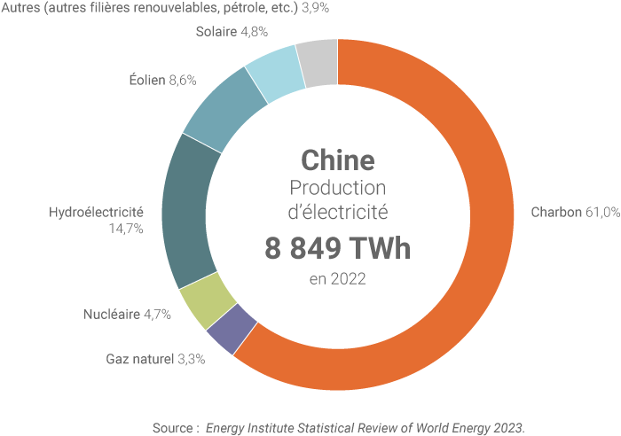 Mix électrique de la Chine en 2022
