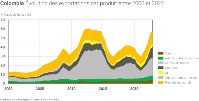 Évolution des exportations de la Colombie