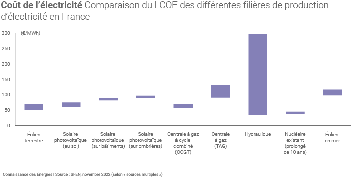 Différence de LCOE entre les différentes filières productrices d'électricité en France