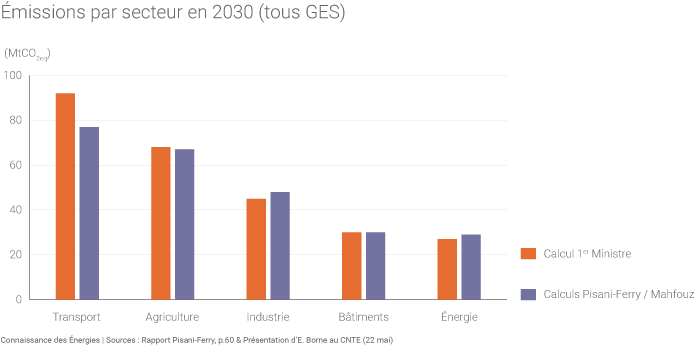 Emissions par secteur en 2030