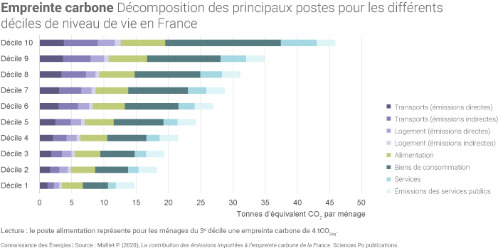 Décomposition des principaux postes d'émissions selon les déciles de niveau de vie en France